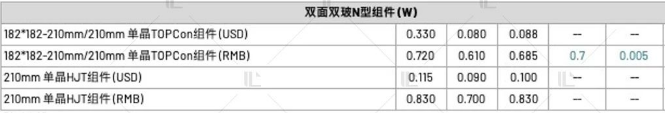 【價(jià)格風(fēng)向標(biāo)0804】EPC2.43元/W，組件0.64元/W，近期光伏設(shè)備、EPC、監(jiān)理等價(jià)格信息