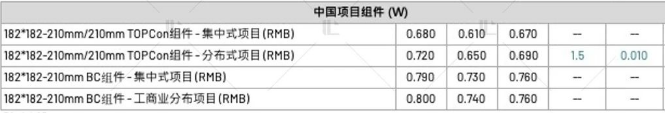【價(jià)格風(fēng)向標(biāo)0804】EPC2.43元/W，組件0.64元/W，近期光伏設(shè)備、EPC、監(jiān)理等價(jià)格信息