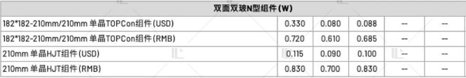 【價格風向標0811】EPC2.291元/W，組件0.65元/W，近期光伏設(shè)備、EPC、監(jiān)理等價格信息