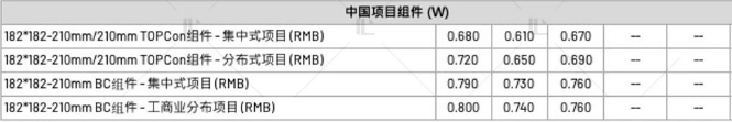 【價格風向標0811】EPC2.291元/W，組件0.65元/W，近期光伏設(shè)備、EPC、監(jiān)理等價格信息