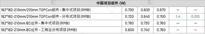 【價格風向標0908】EPC2.53元/W，近期光伏設備、EPC、監(jiān)理等價格信息
