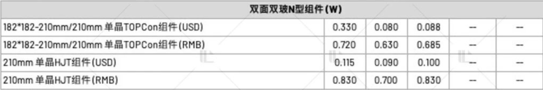 【價(jià)格風(fēng)向標(biāo)0901】EPC2.35元/W，組件0.72元/W，近期光伏設(shè)備、EPC、監(jiān)理等價(jià)格信息