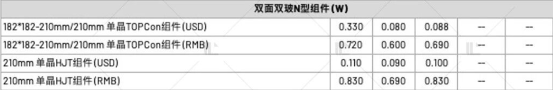 【價(jià)格風(fēng)向標(biāo)0915】EPC2.46元/W，組件0.709元/W，近期光伏設(shè)備、EPC、監(jiān)理等價(jià)格信息