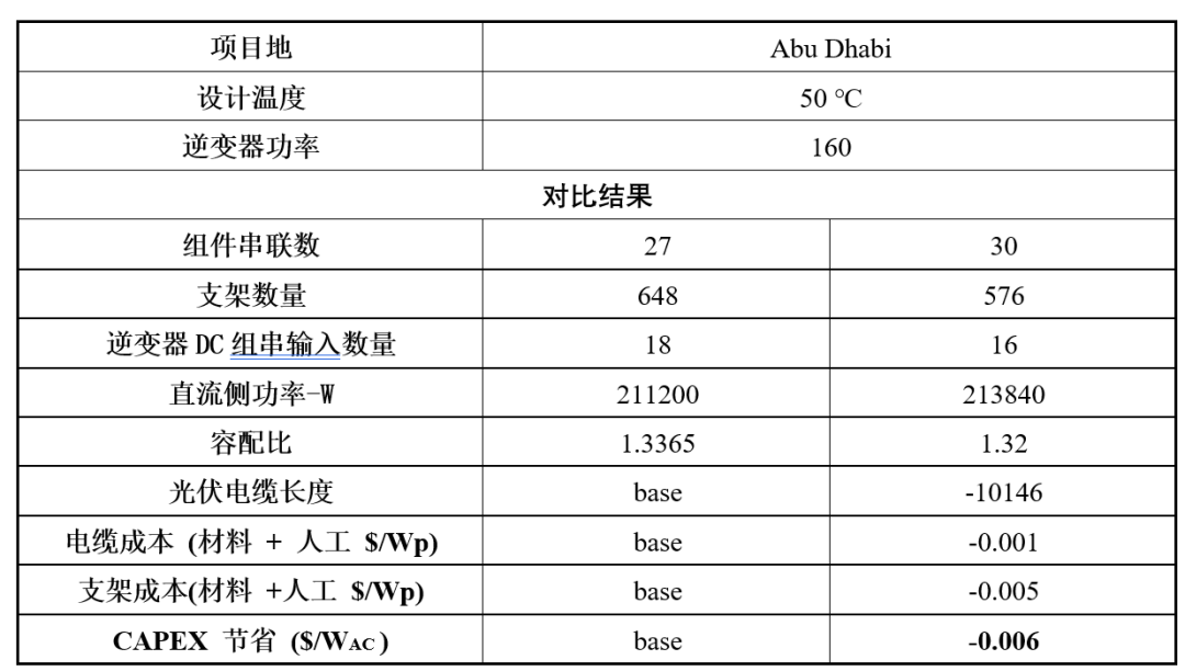 光伏組件串聯(lián)數(shù)優(yōu)化方法與案例分析