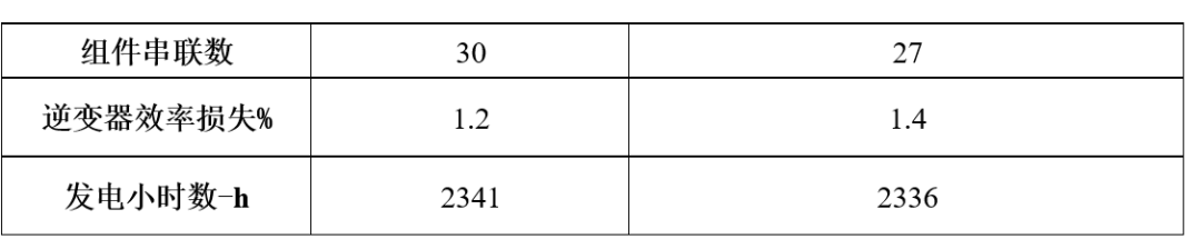 光伏組件串聯(lián)數(shù)優(yōu)化方法與案例分析