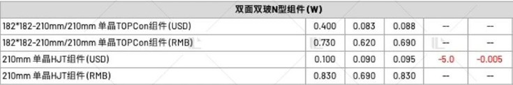 【價格風向標0922】EPC2.30元/W，逆變器0.075元/W，近期光伏設備、EPC、監(jiān)理等價格信息