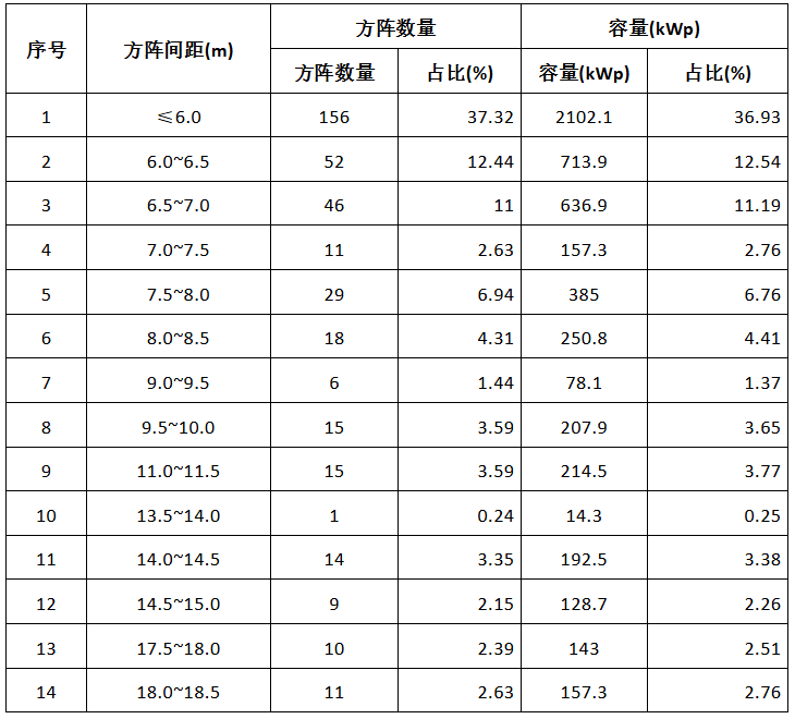 按間距統(tǒng)計(jì)方陣功能