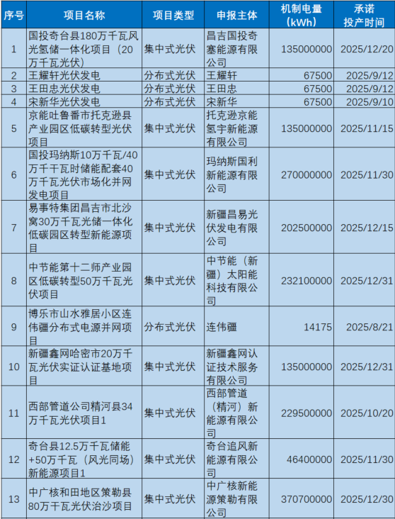 新疆機(jī)制電價(jià)公示：光伏0.235元/度、風(fēng)電0.252元/度，67個(gè)項(xiàng)目入圍（附項(xiàng)目清單）