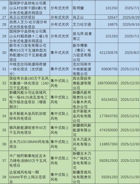 新疆機(jī)制電價(jià)公示：光伏0.235元/度、風(fēng)電0.252元/度，67個(gè)項(xiàng)目入圍（附項(xiàng)目清單）
