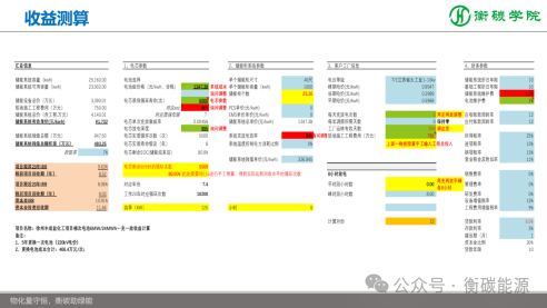 儲能項目開發(fā)、方案設(shè)計、系統(tǒng)集成實戰(zhàn)培訓班課程劇透-2025-11-8~9