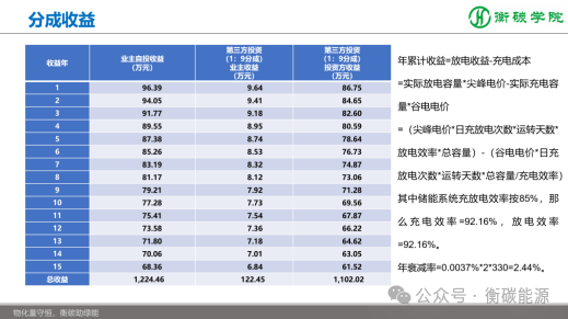 儲能項目開發(fā)、方案設(shè)計、系統(tǒng)集成實戰(zhàn)培訓班課程劇透-2025-11-8~9
