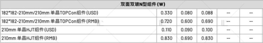 【價(jià)格風(fēng)向標(biāo)1009】EPC2.43元/W，組件0.65元/W，近期光伏設(shè)備、EPC監(jiān)理等價(jià)格信息