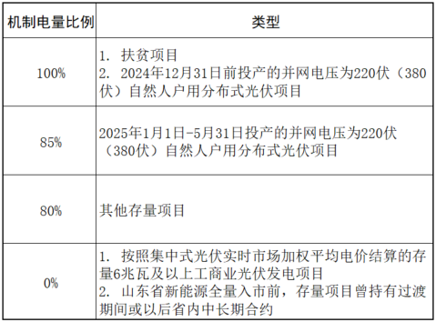 山東省6MW及以上工商業(yè)分布式、有中長期合約存量項目機制電量0%
